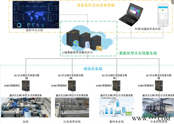 污水水質監測 水產類智慧監測系統 水廠自動化控制系統