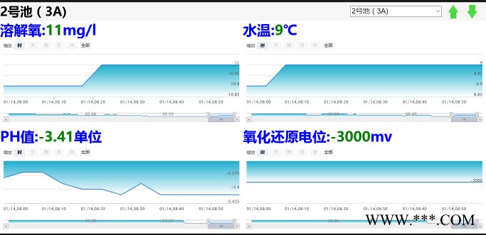 供水管網監測 水廠自動化控制系統 自來水管網監測系統