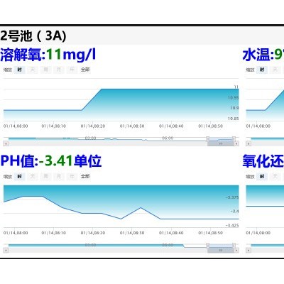 供水管網監測 水廠自動化控制系統 自來水管網監測系統