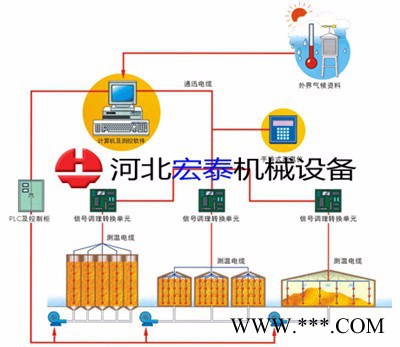 徐州無(wú)線糧情監(jiān)測(cè)系統(tǒng) 糧食測(cè)溫系統(tǒng) 廠家批發(fā)