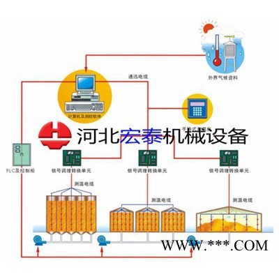 徐州無(wú)線糧情監(jiān)測(cè)系統(tǒng) 糧食測(cè)溫系統(tǒng) 廠家批發(fā)