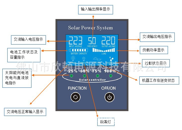 1kw-6kw逆控一體機 面板使用示意圖