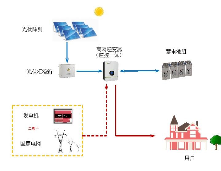 1KW-20KW離網(wǎng)戶(hù)用系統(tǒng)