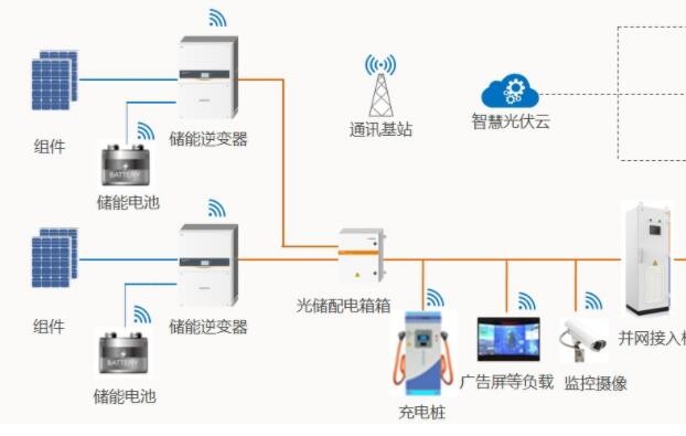 光儲充電動汽車充電站