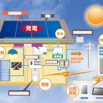 分布式太陽能電站